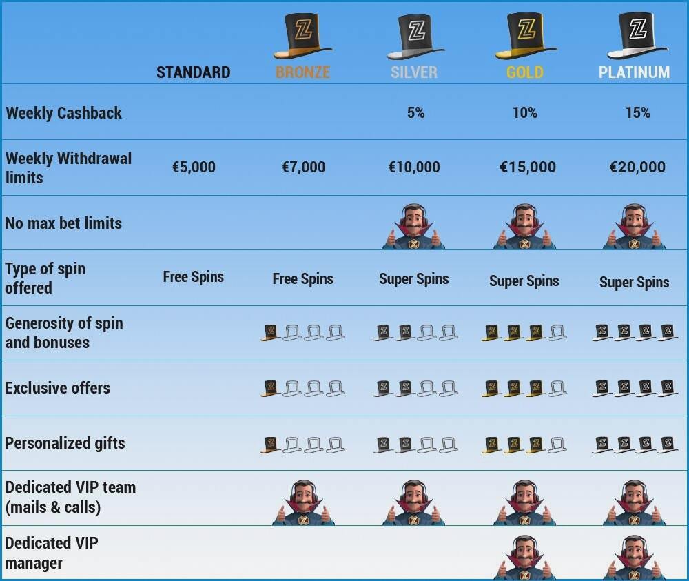 Table du programme Vip